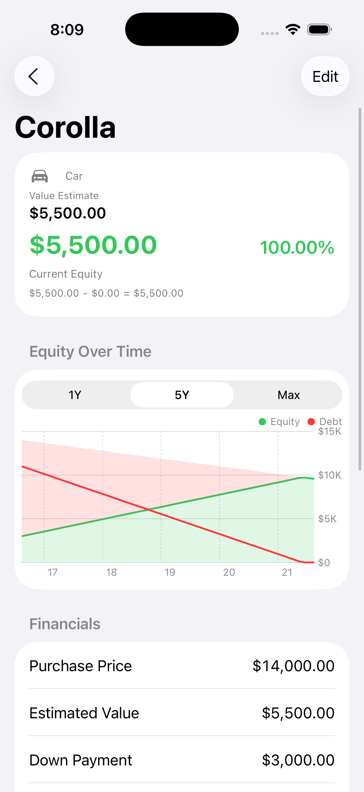 Corolla equity over time
